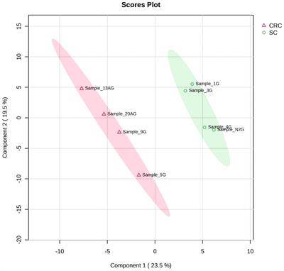 Untargeted metabolomics in gastric and colorectal cancer patients – preliminary results